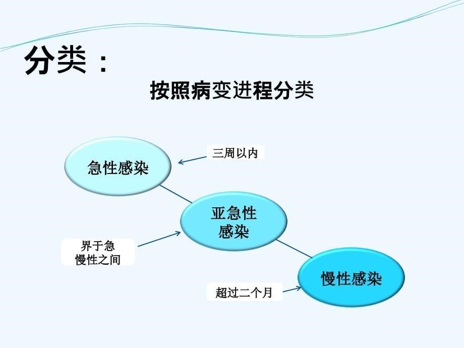 外科感染病人的护理2课件_第5页