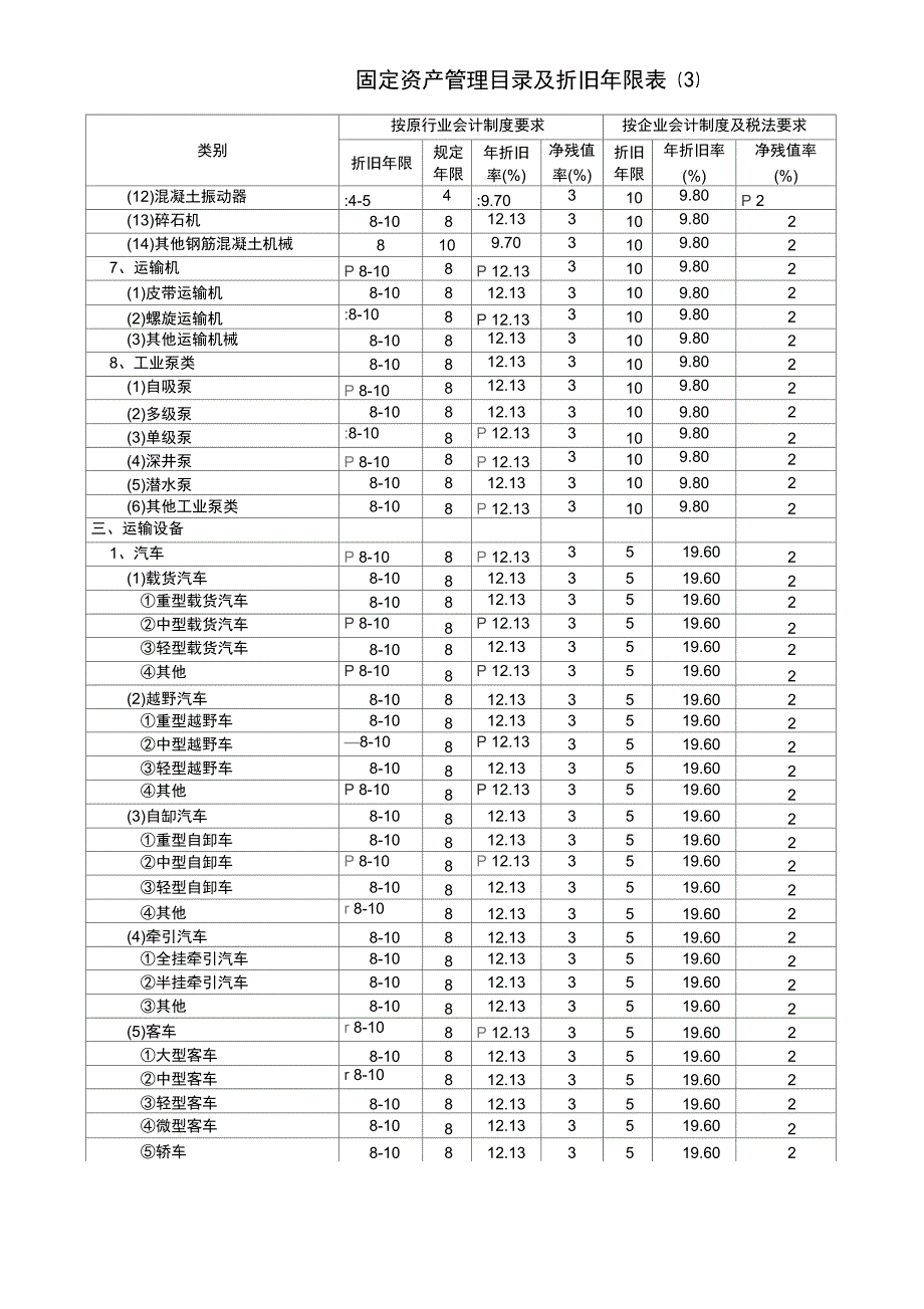 行业会计制度与企业会计制度固定资产折旧年限_第3页