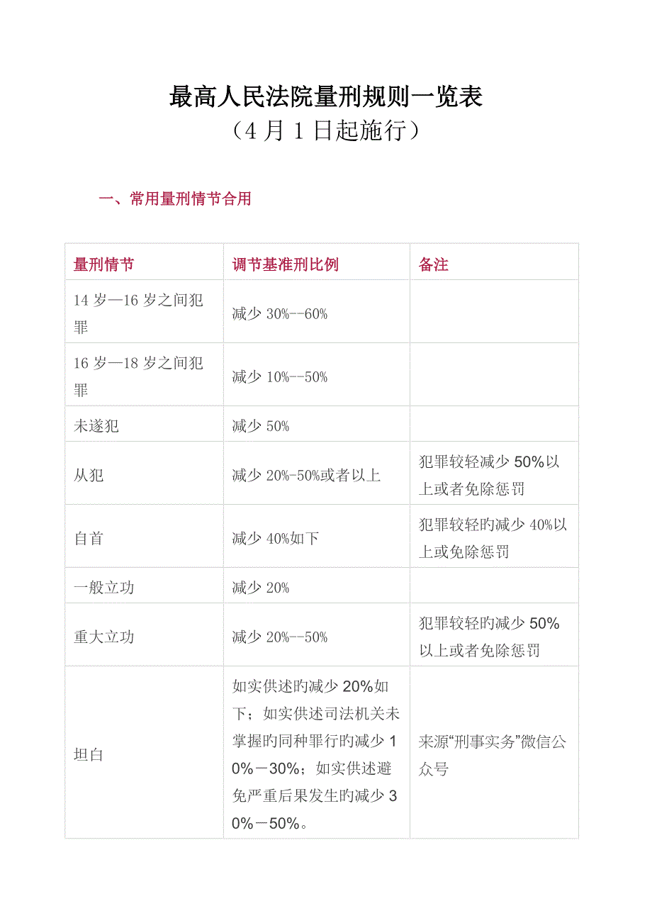 最高人民法院常见犯罪量刑统一规则_第1页