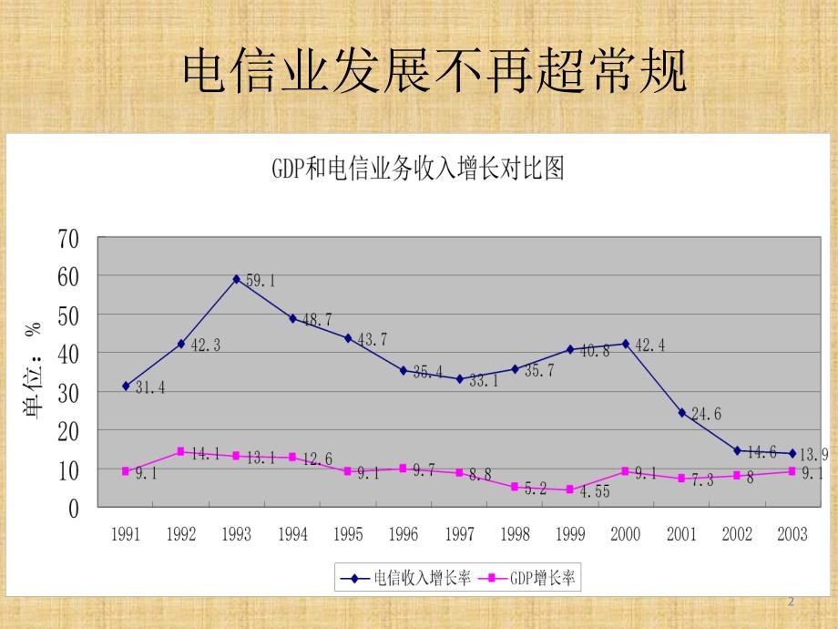 PPT模板电信服务礼仪与沟通技巧培训_第2页