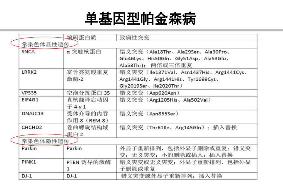 帕金森病的早期诊断.ppt_第4页