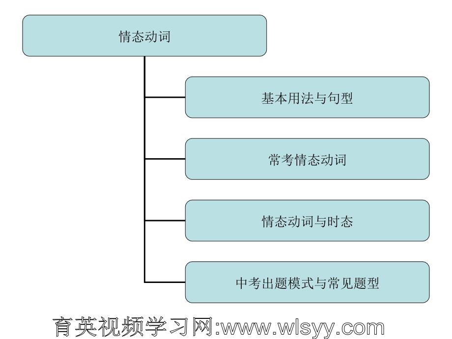 中考英语语法第16讲情态动词课件育英科技王衡老师中考英语四轮复习法_第3页