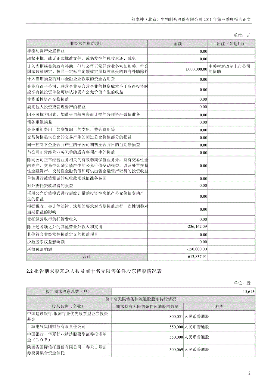 舒泰神：第三季度报告正文_第2页