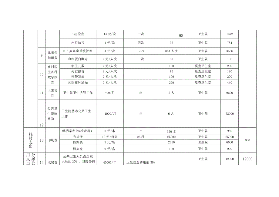 卫生院基本公共卫生服务项目资金预算报告_第4页