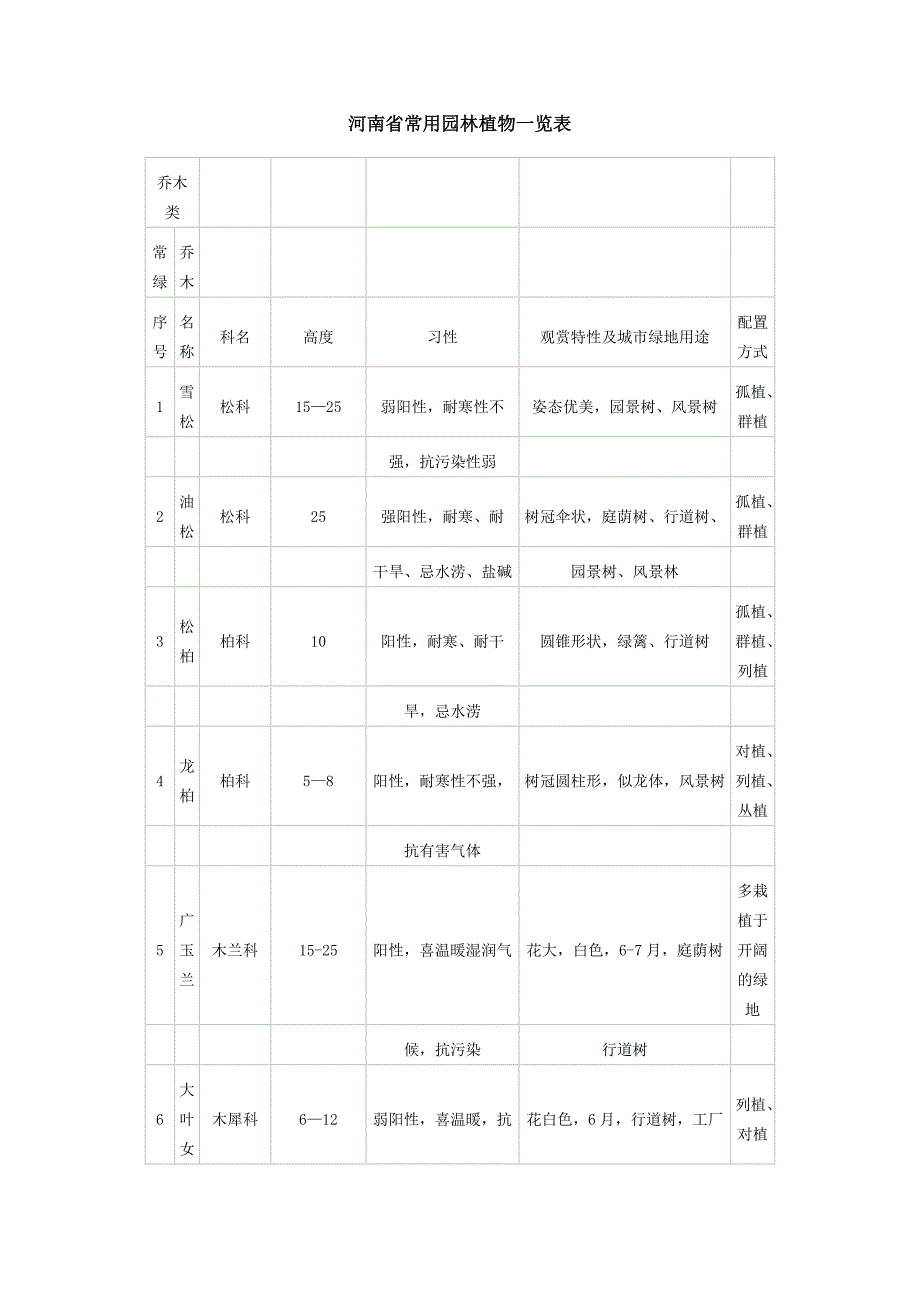 河南省常用园林植物一览表.doc_第1页