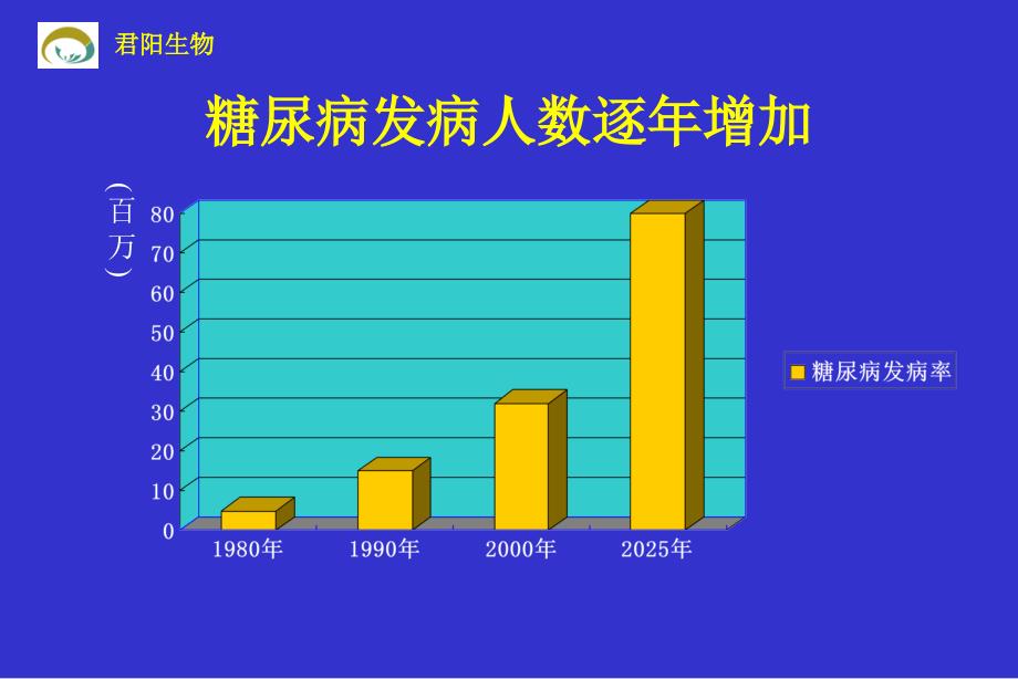 乐糖安与糖尿病治疗幻灯片_第2页