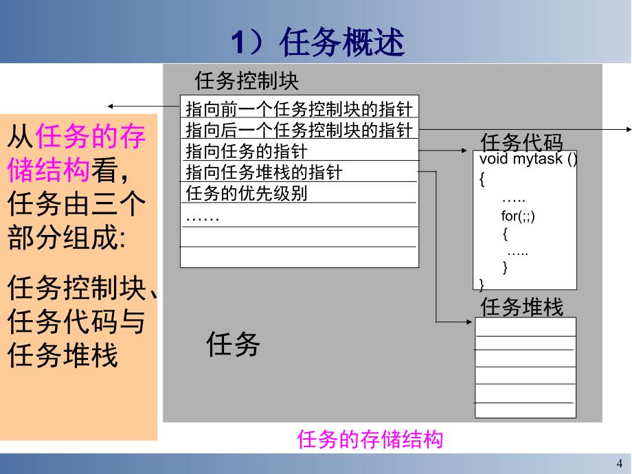 第2章uCOSII中的任务_第4页