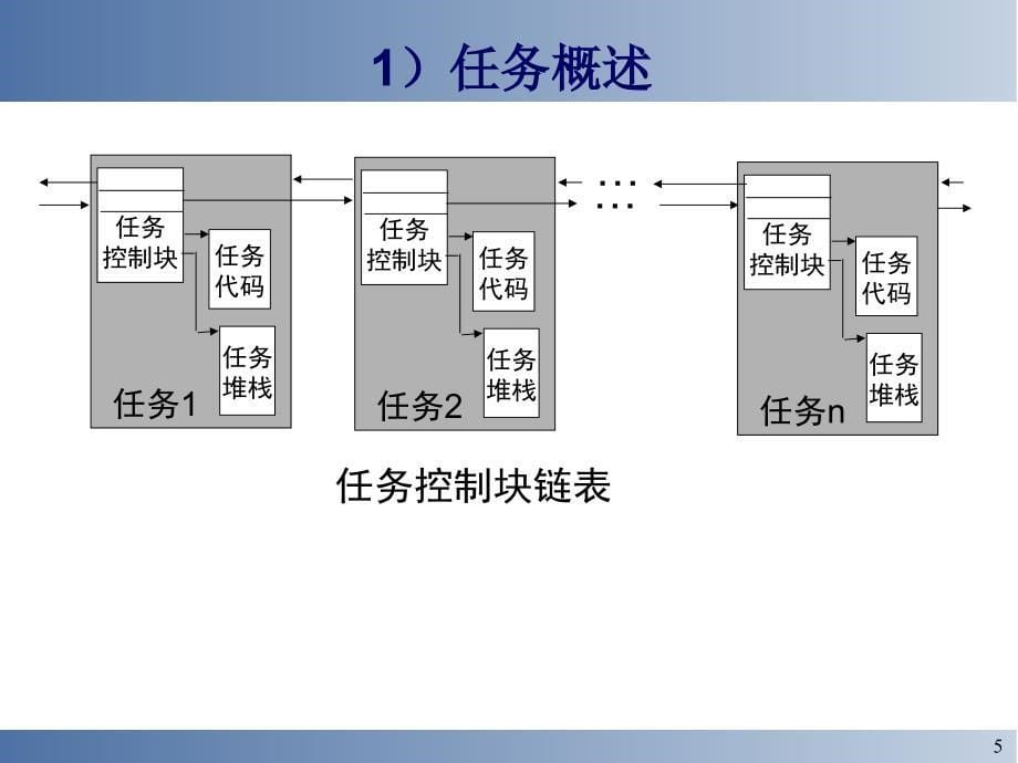 第2章uCOSII中的任务_第5页