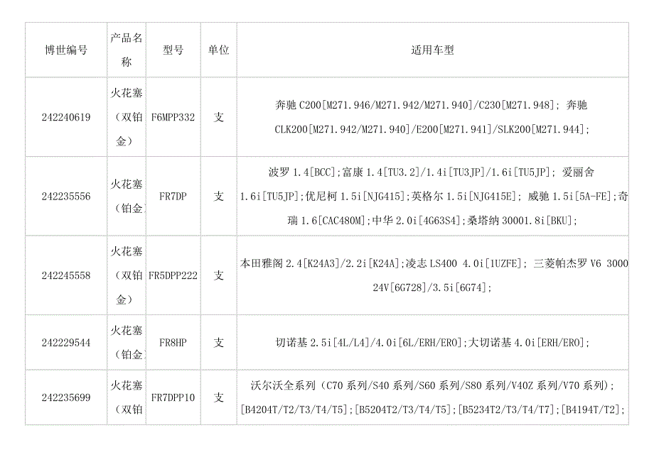 博世火花塞铂金、双铂金、铱金适用车型对照表.doc_第1页