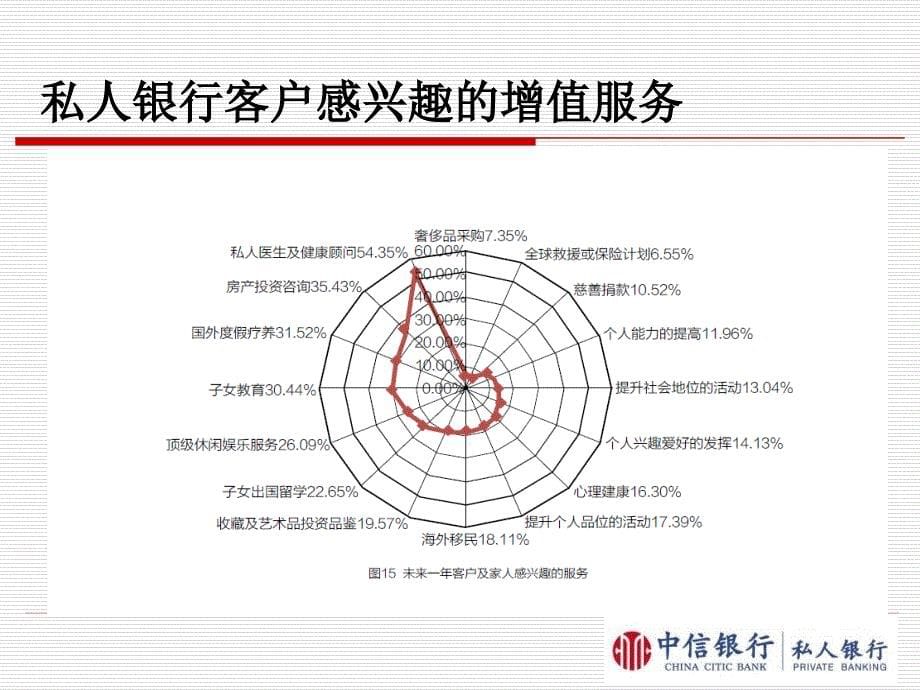 私人银行增值服务体系_第5页