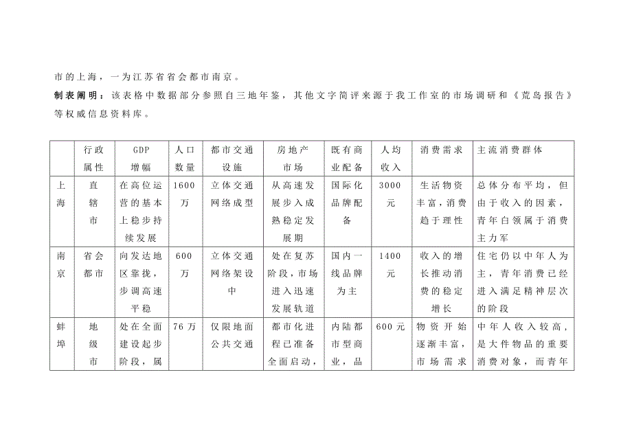 蚌埠商业街市场分析_第2页