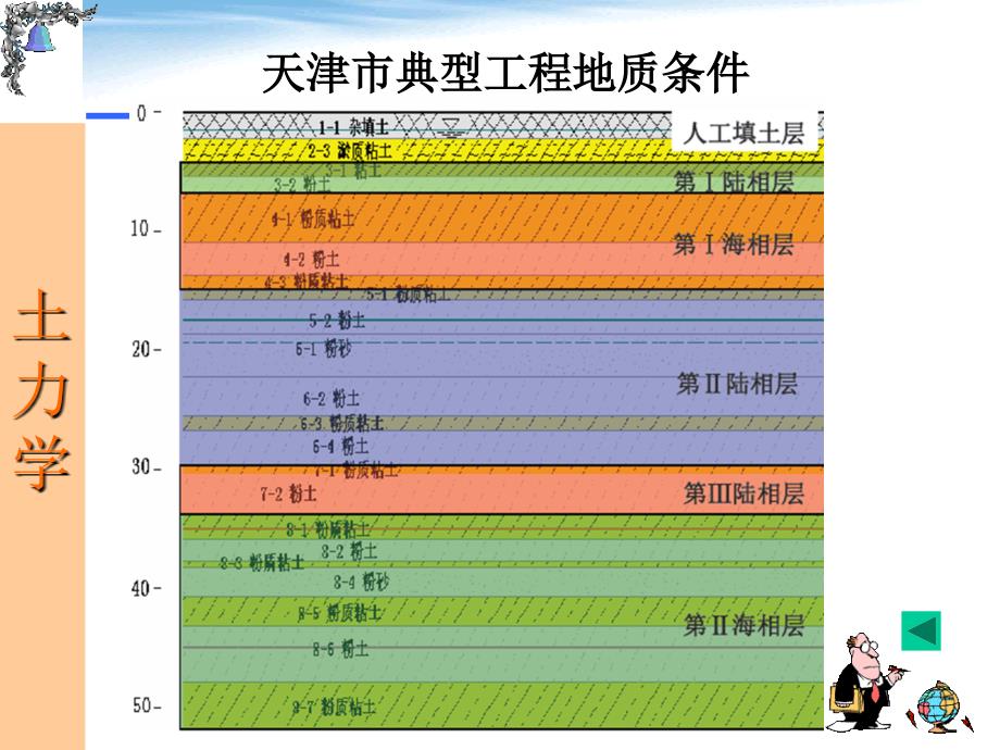 土力学研究内容及应用讲义PPT(18页)_详细_第3页