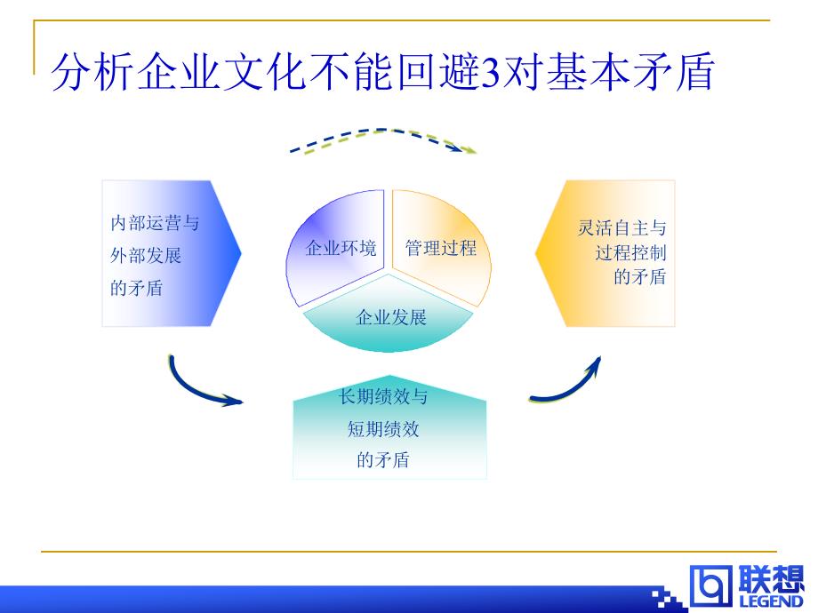 联想企业文化体系14页_第3页