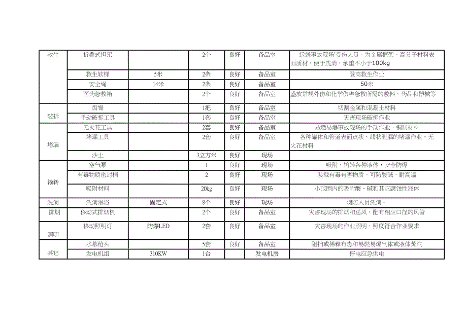 应急救援器材_第2页