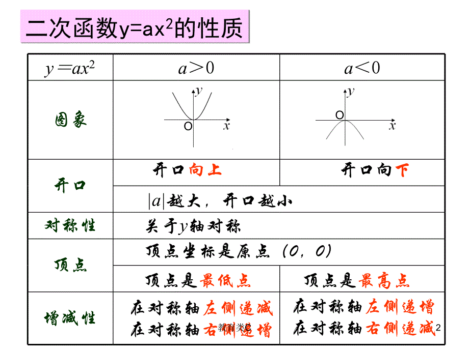 26.1.3二次函数yax2c的图象和性质教育专用_第2页