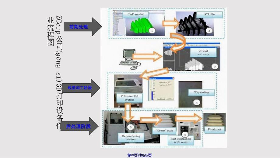 D打印行业分析实用教案_第4页