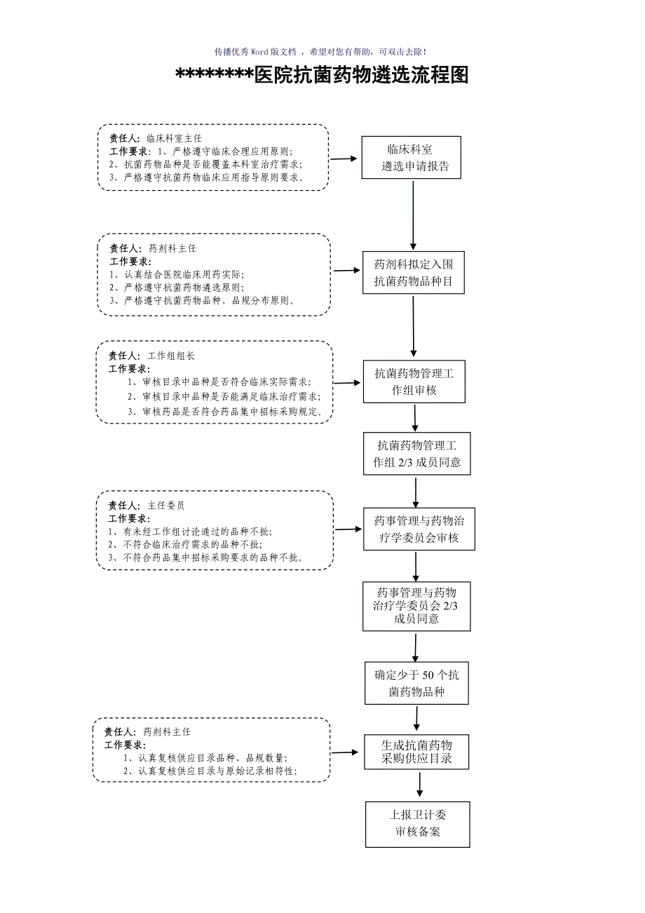 抗菌药物遴选、清退、临时采购流程图（参考模板）_第1页