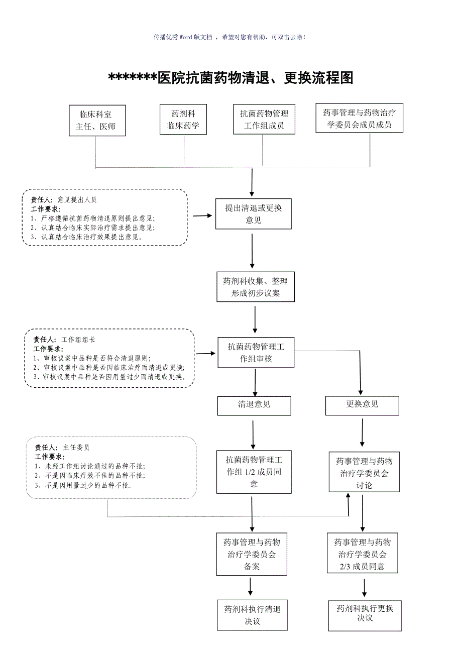 抗菌药物遴选、清退、临时采购流程图（参考模板）_第2页