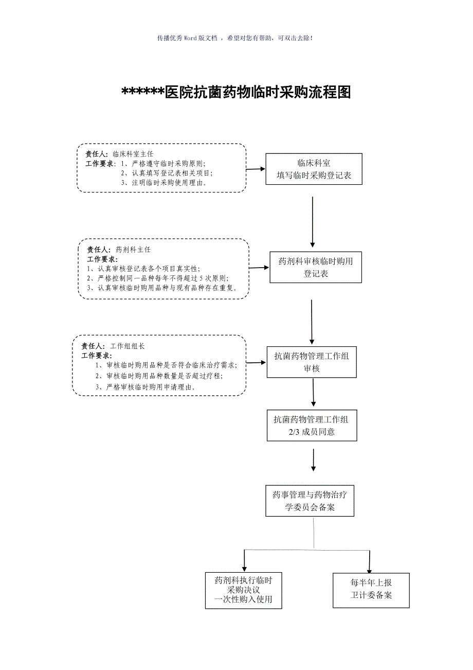 抗菌药物遴选、清退、临时采购流程图（参考模板）_第3页