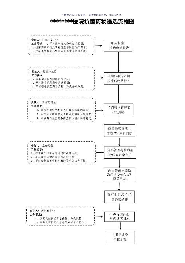 抗菌药物遴选、清退、临时采购流程图（参考模板）
