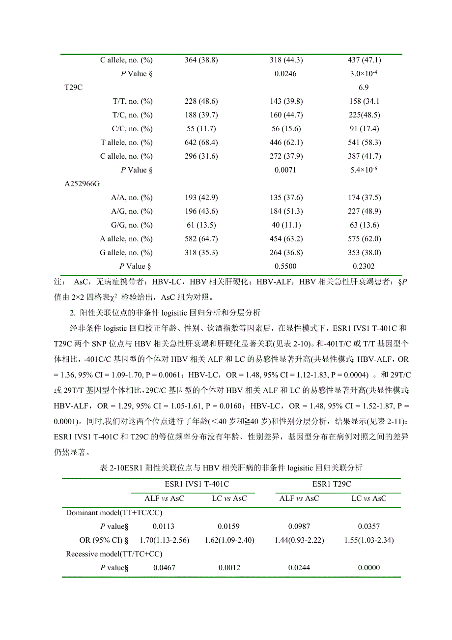 ESRl IVS- 位点rSNP 的鉴定及其在慢性HBV 相关肝病中的意义_第4页