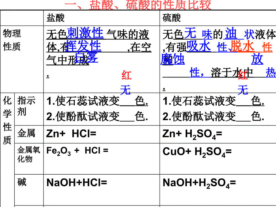 第十单元课题1-常见的酸和碱复习教学ppt课件-新人教版九年级化学下册_第4页