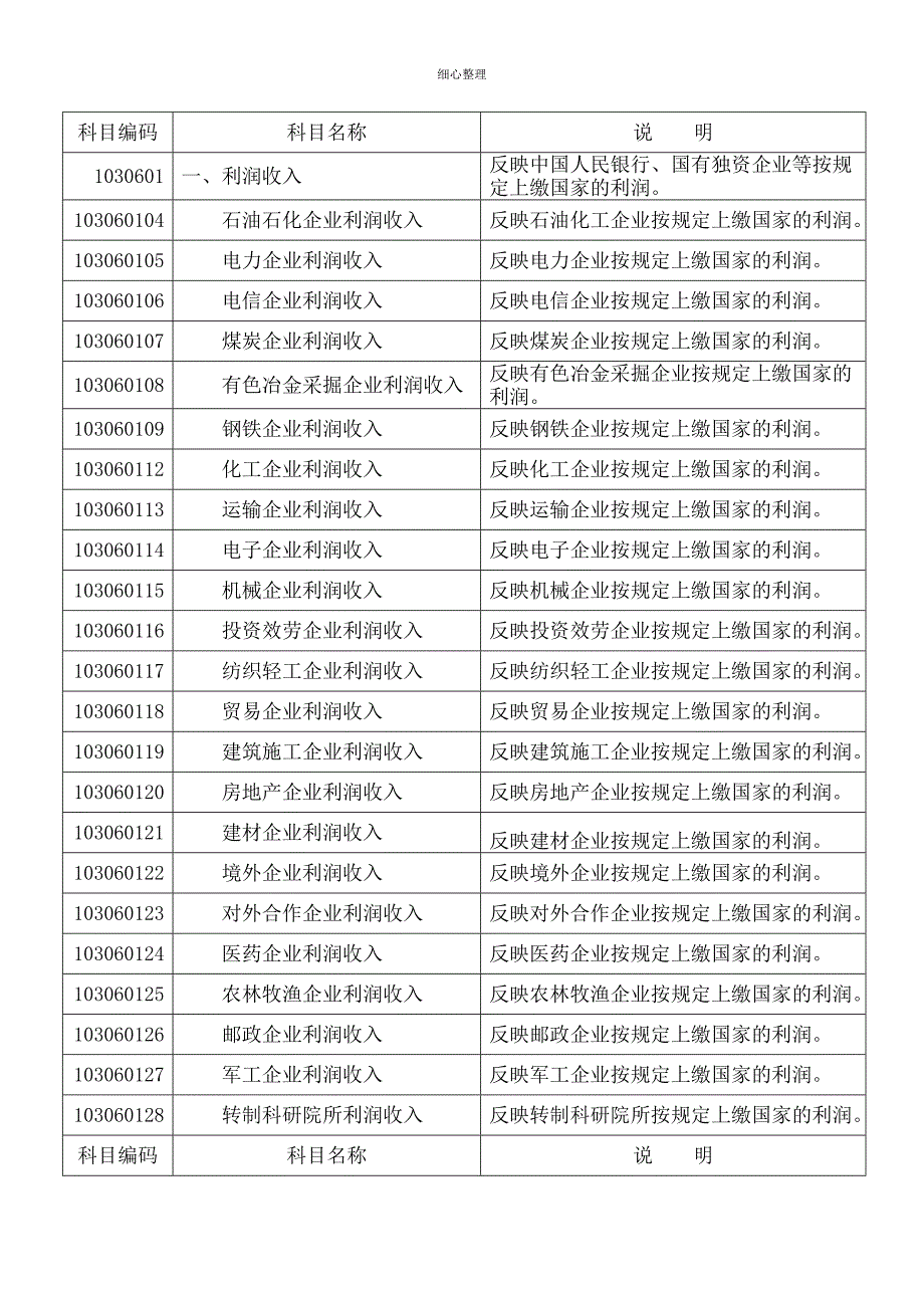 预算报表填报说明_第2页