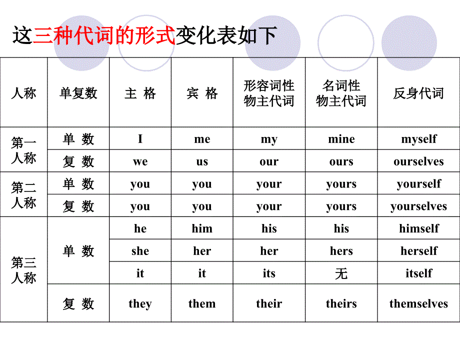 高中英语语法——代词的用法_第4页