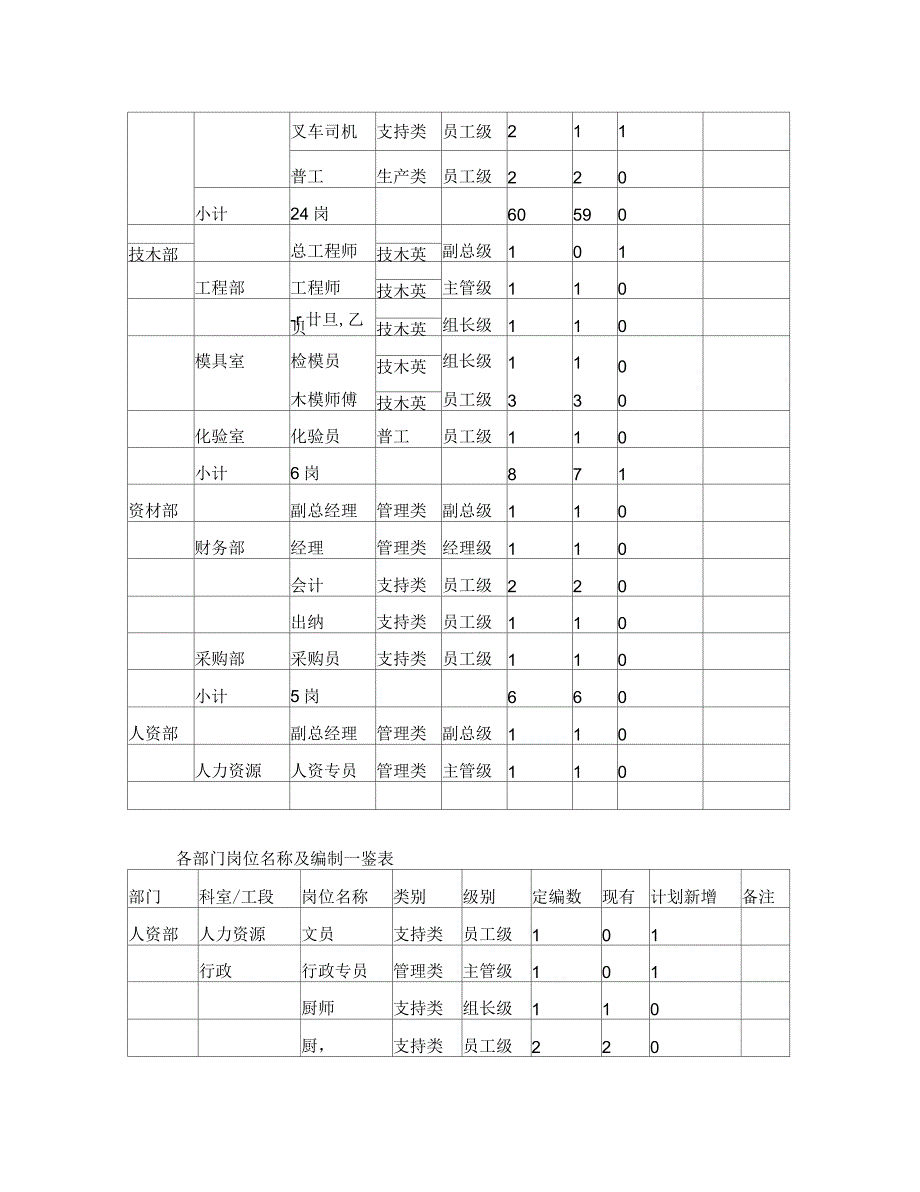 公司人员定编一览表_第2页