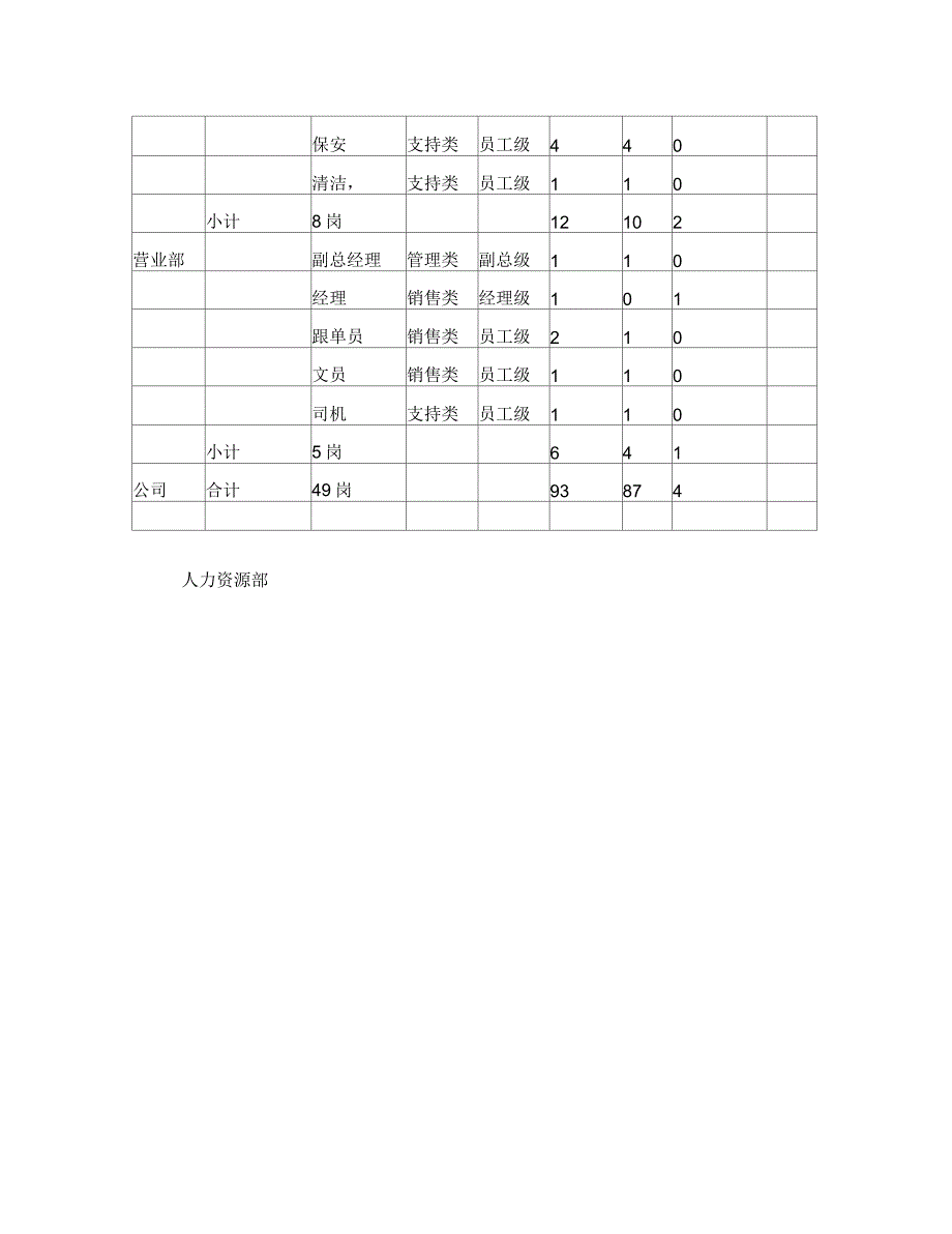 公司人员定编一览表_第3页