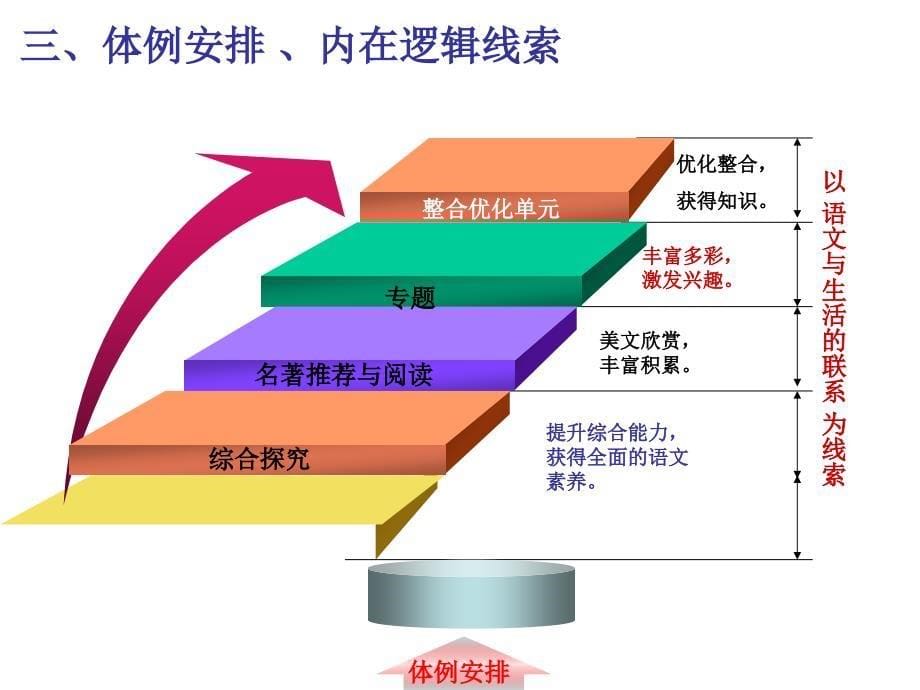 初中语文研说教材.ppt_第5页