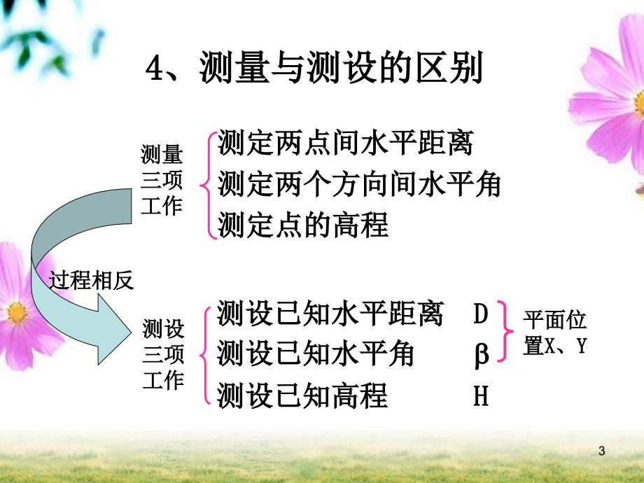 施工放样的基本方法ppt课件_第3页