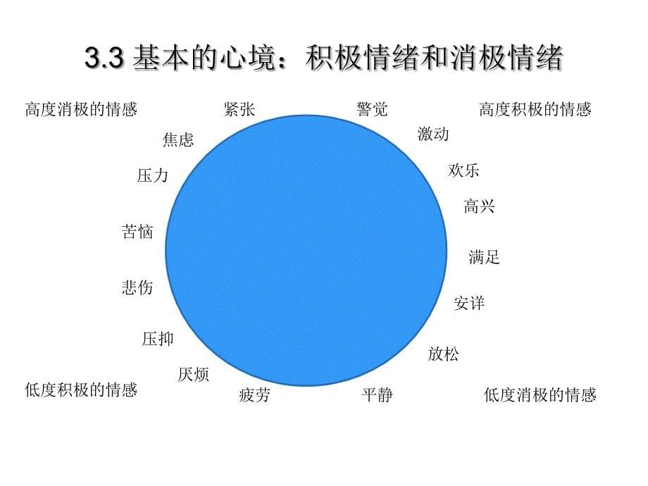 第3章情绪与心境课件_第5页