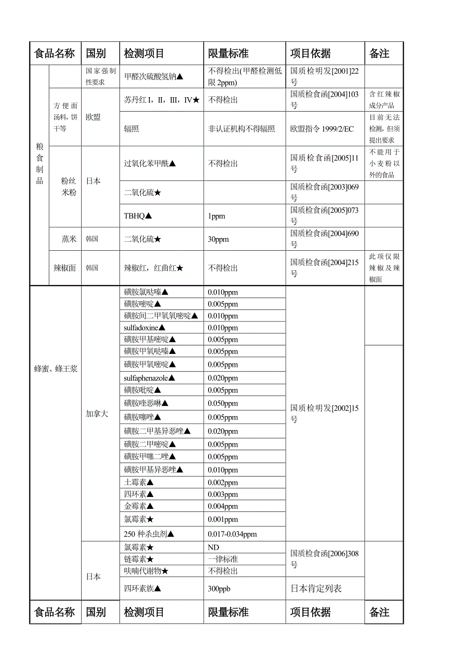 进出口食品安全检测监控项目_第4页