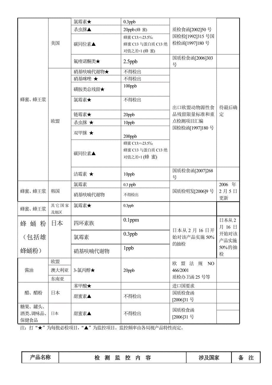 进出口食品安全检测监控项目_第5页