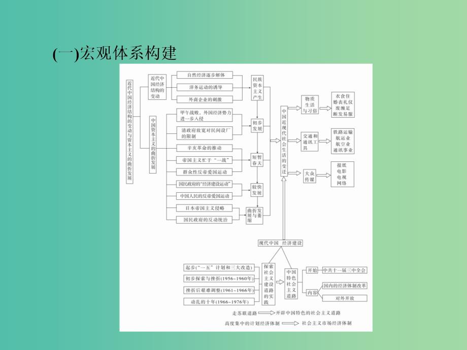 2019届高考历史一轮复习 第八单元 中国近现代经济发展与社会生活的变迁单元整合课件 新人教版.ppt_第3页