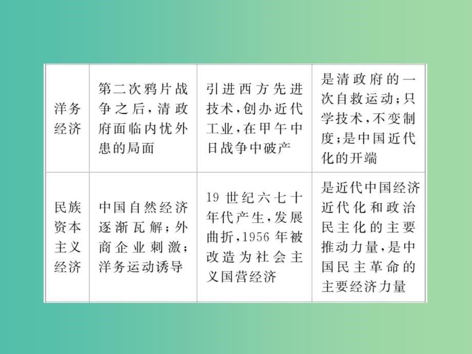 2019届高考历史一轮复习 第八单元 中国近现代经济发展与社会生活的变迁单元整合课件 新人教版.ppt_第5页