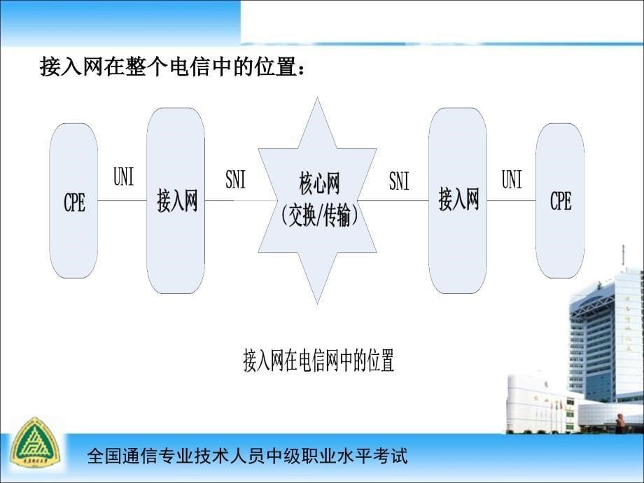 全国通信专业技术人员中级职称考试课件_第5页