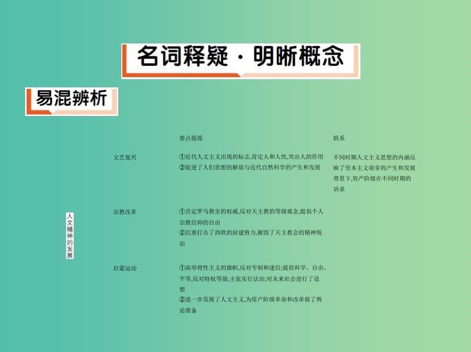 2019高考历史二轮复习 专题攻略五 西方人文精神的发展课件.ppt_第5页