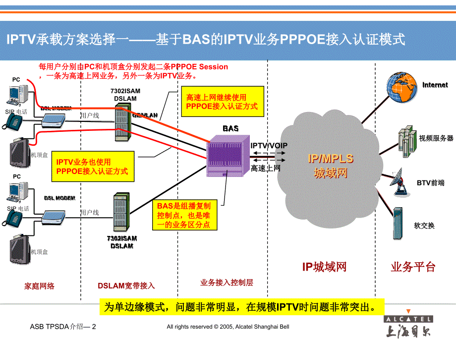 上海贝尔阿尔卡特XX 电信“三重播放”业务承载网络方案_第2页