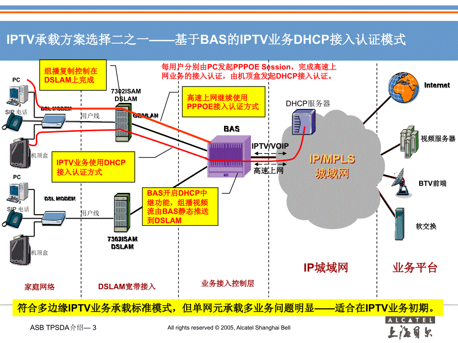 上海贝尔阿尔卡特XX 电信“三重播放”业务承载网络方案_第3页