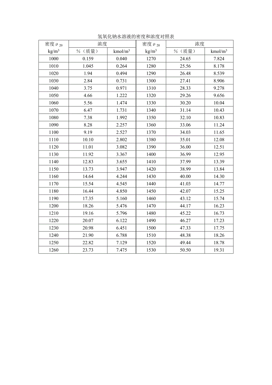 氢氧化钠水溶液的密度和浓度对照表.doc_第1页