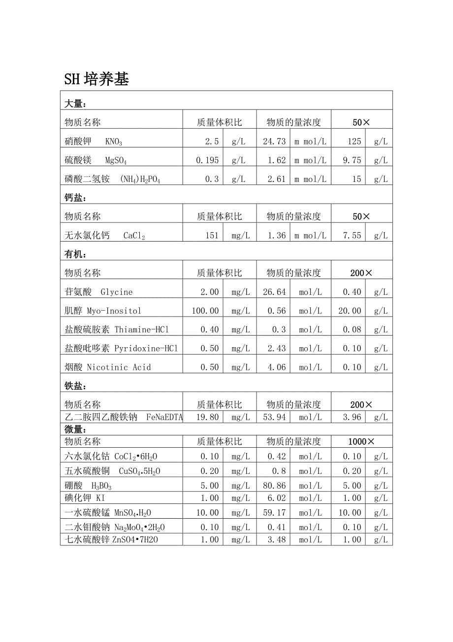 几种主要培养基配方_第1页