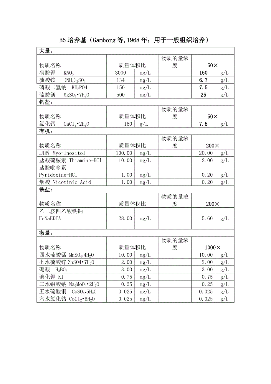 几种主要培养基配方_第4页