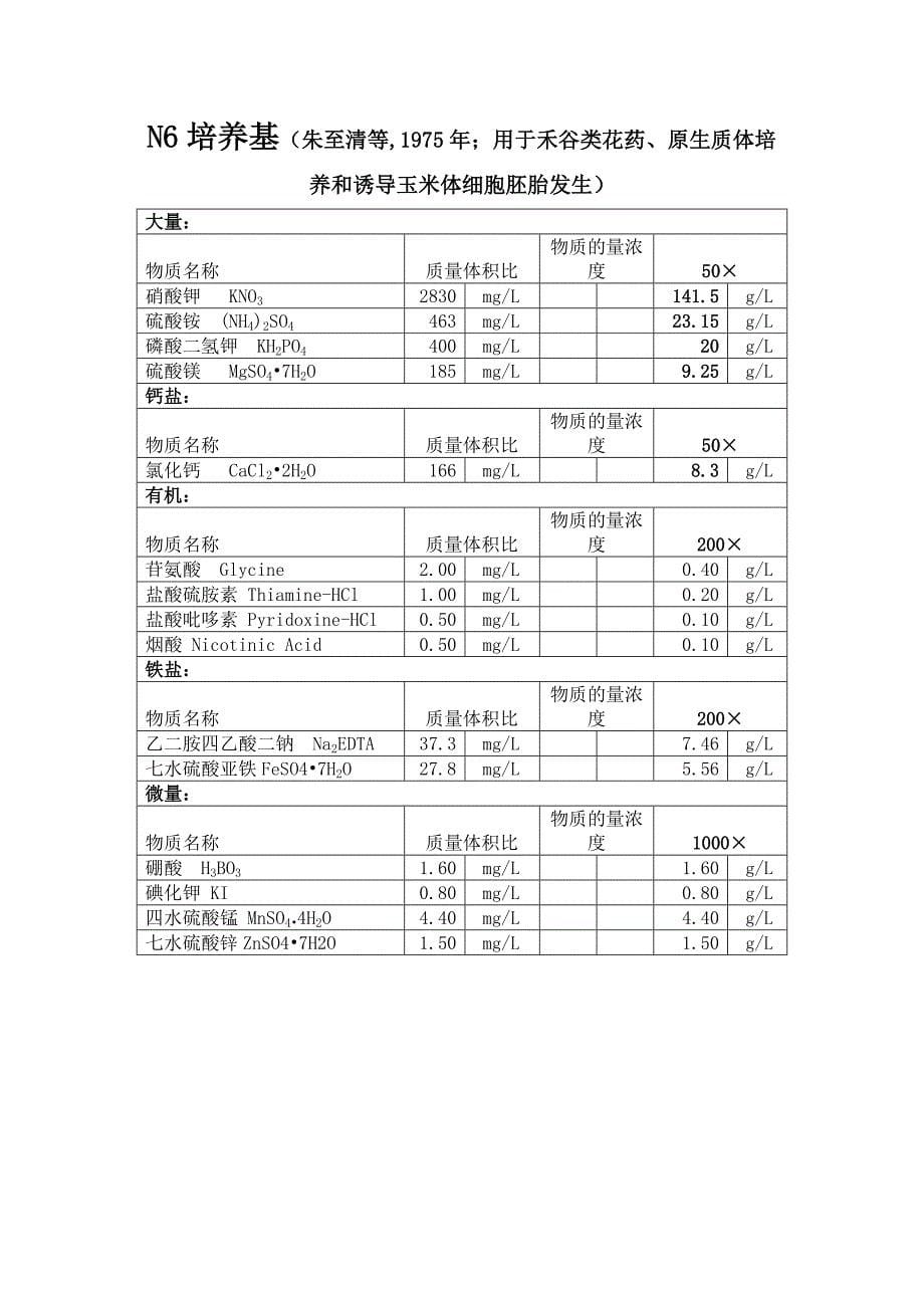 几种主要培养基配方_第5页