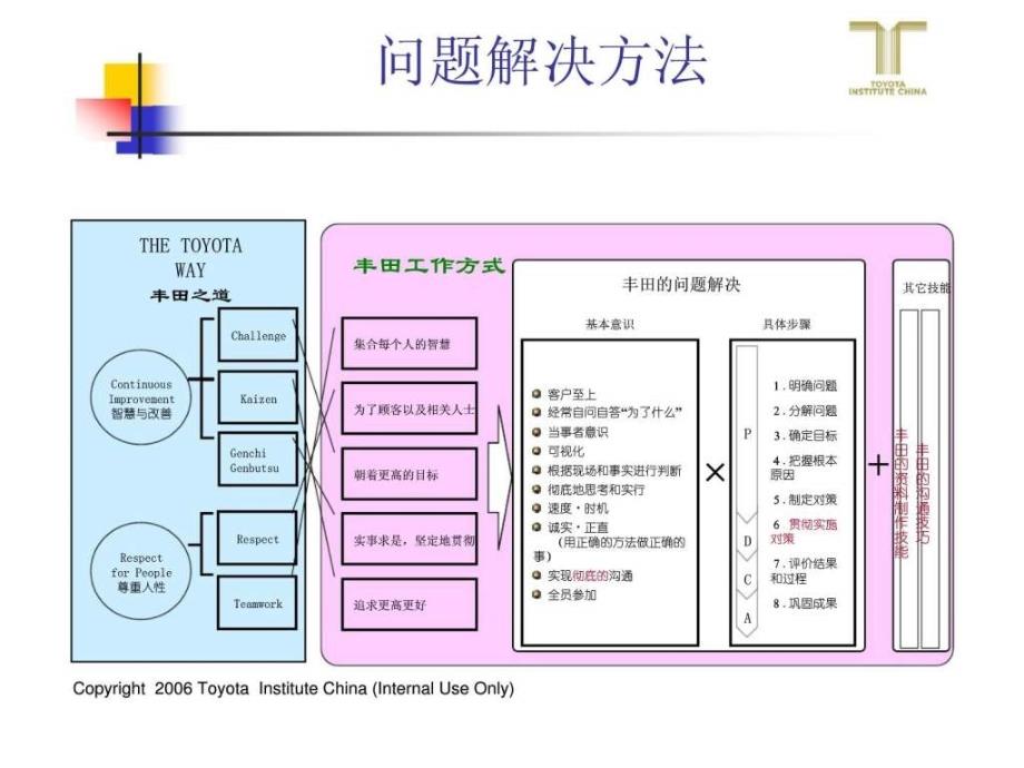 一汽丰田(长)发动机有限公司丰田问题解决方法_第4页