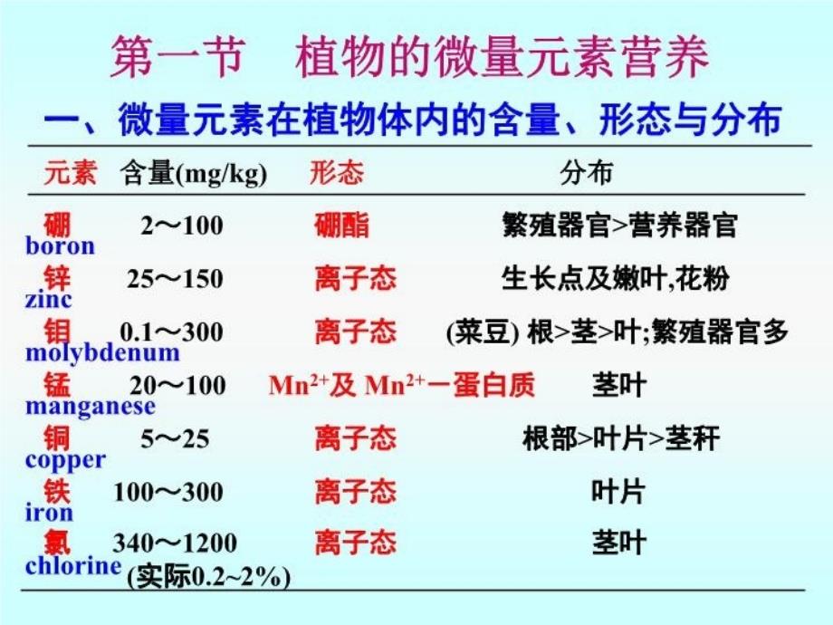 植物的微量元素营养与微量元素肥料课件_第4页