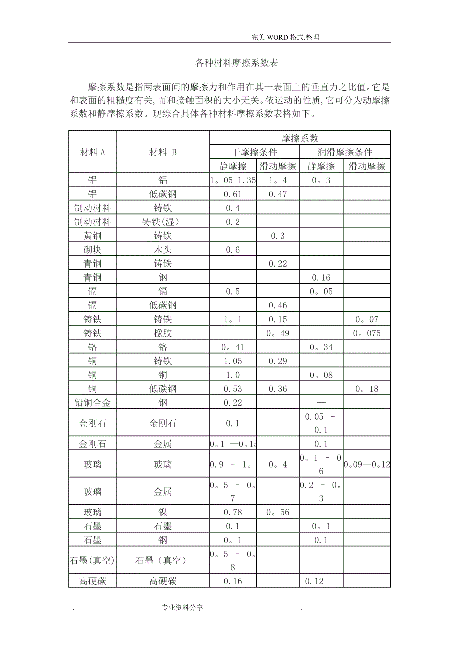 各种材料摩擦系数表08889_第1页