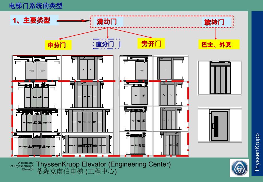 SK8电梯门系统培训.ppt课件_第4页