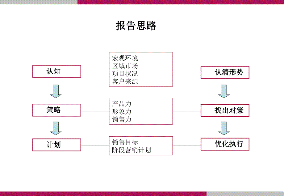 重庆蓝天锦湖苑营销策划报告 76页_第3页